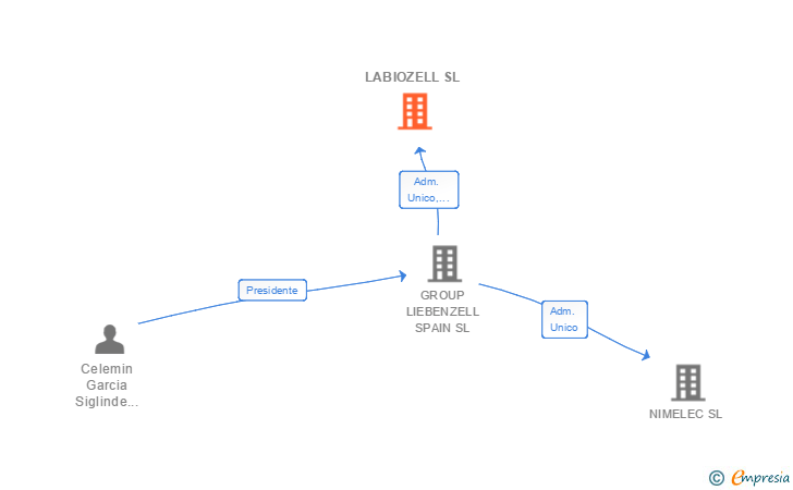 Vinculaciones societarias de LABIOZELL SL