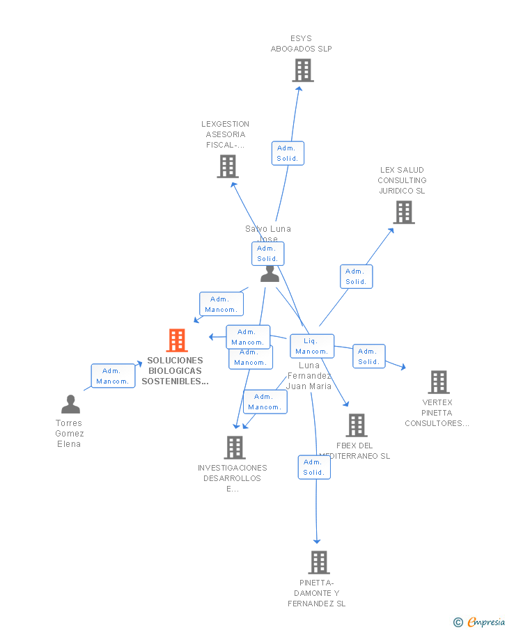 Vinculaciones societarias de SOLUCIONES BIOLOGICAS SOSTENIBLES SL