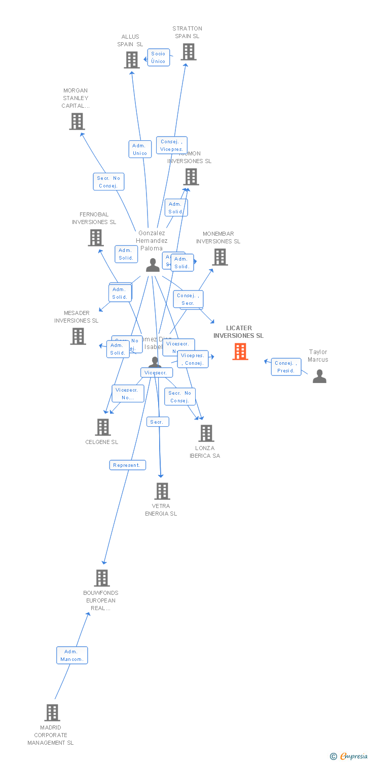 Vinculaciones societarias de LICATER INVERSIONES SL