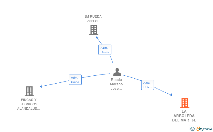 Vinculaciones societarias de LA ARBOLEDA DEL MAR SL
