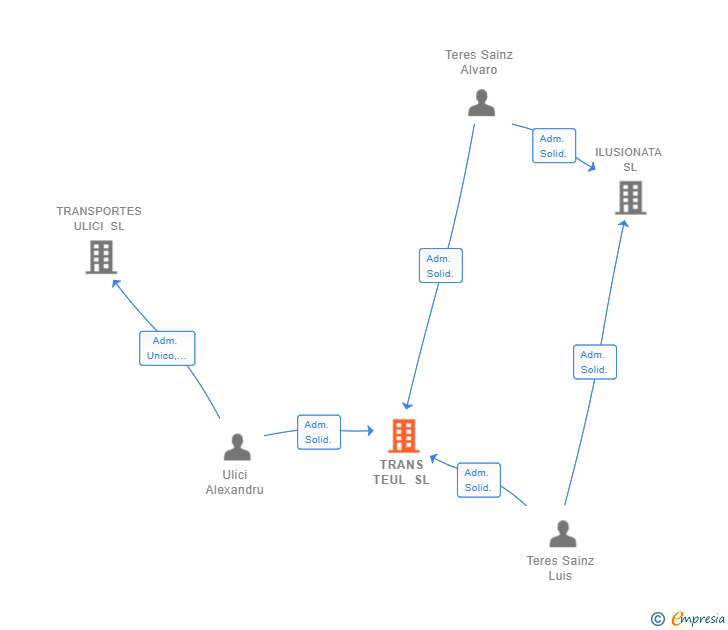 Vinculaciones societarias de TRANS TEUL SL