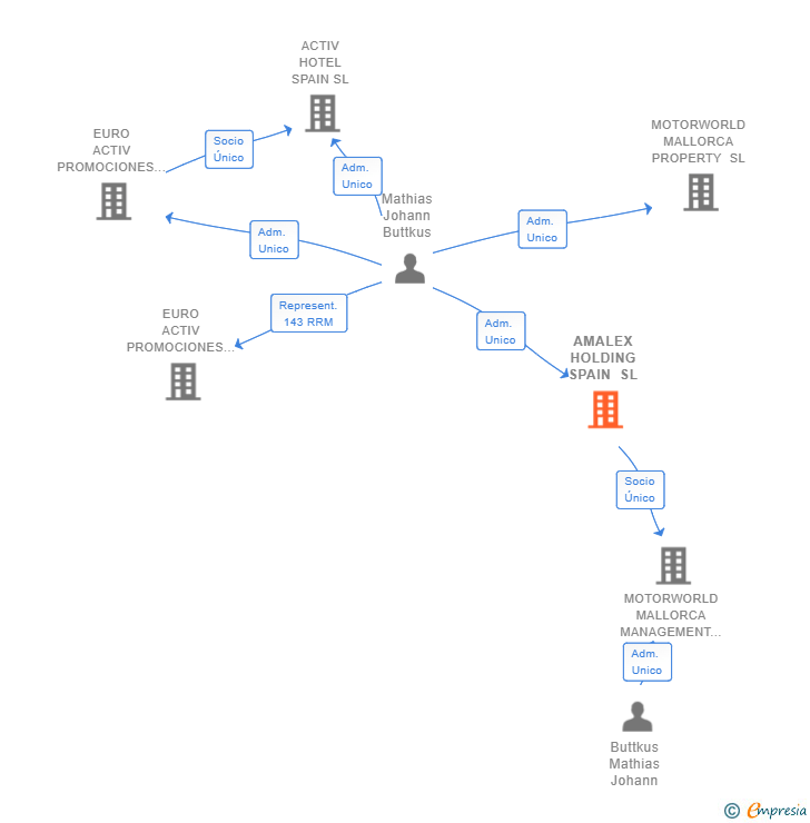 Vinculaciones societarias de AMALEX HOLDING SPAIN SL