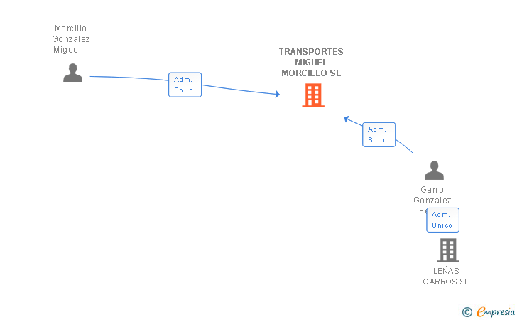 Vinculaciones societarias de TRANSPORTES MIGUEL MORCILLO SL