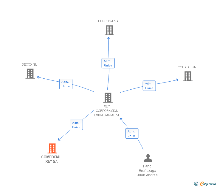 Vinculaciones societarias de COMERCIAL XEY SA (EXTINGUIDA)