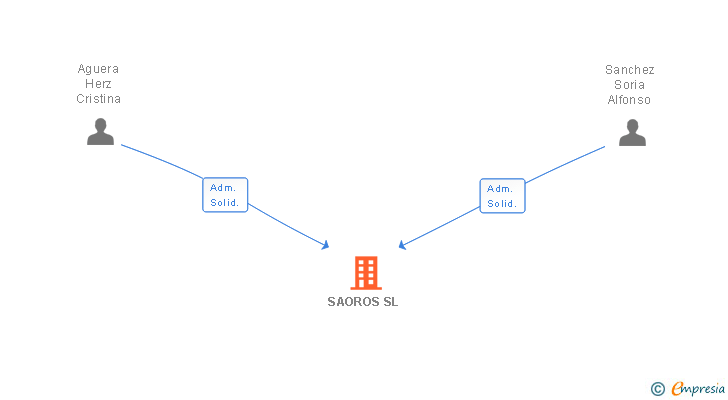 Vinculaciones societarias de SAOROS SL