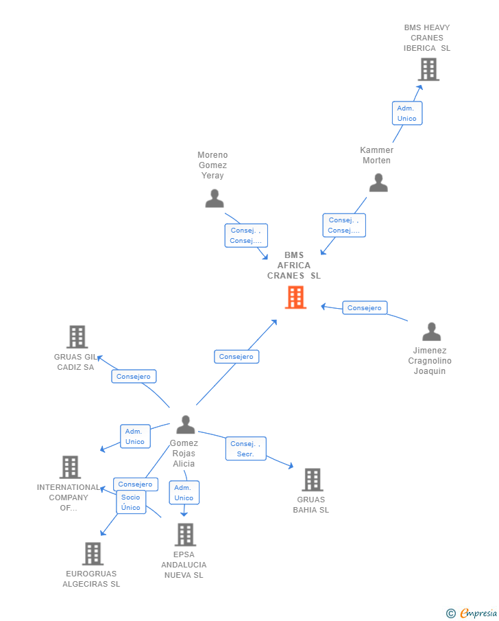 Vinculaciones societarias de BMS AFRICA CRANES SL