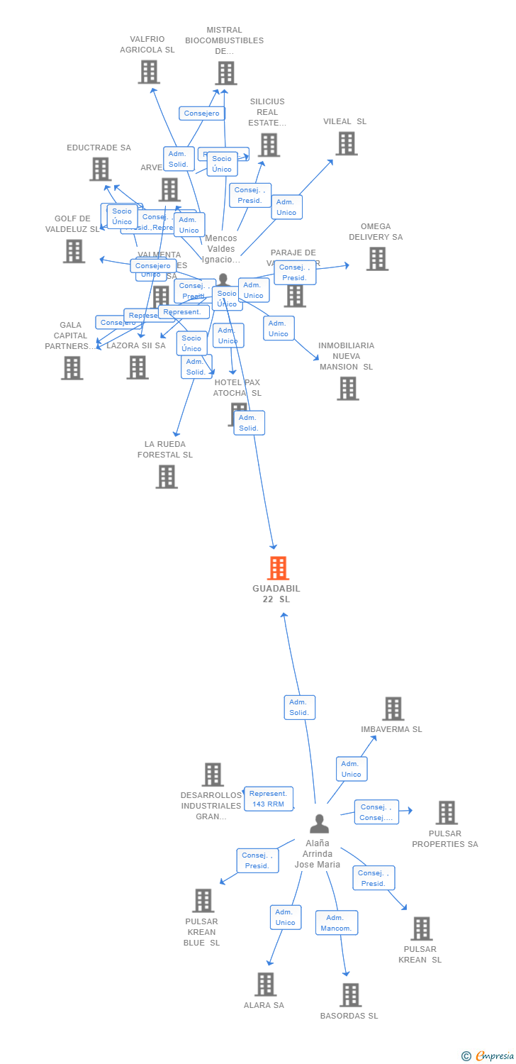 Vinculaciones societarias de GUADABIL 22 SL