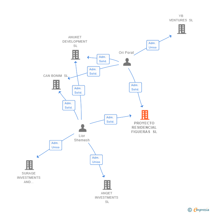 Vinculaciones societarias de PROYECTO RESIDENCIAL FIGUERAS SL