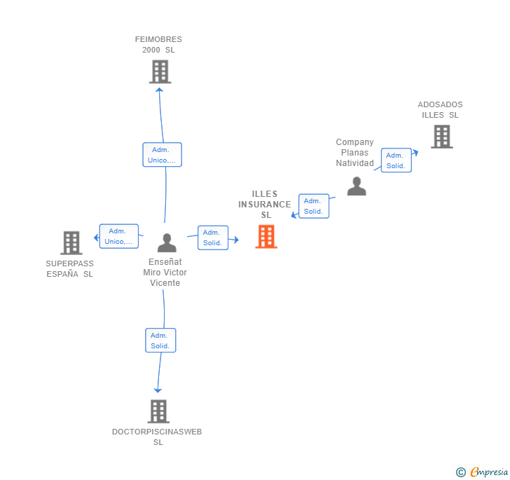 Vinculaciones societarias de ILLES INSURANCE SL