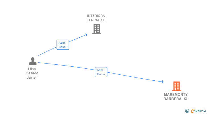 Vinculaciones societarias de MAREMONTY BARBERA SL