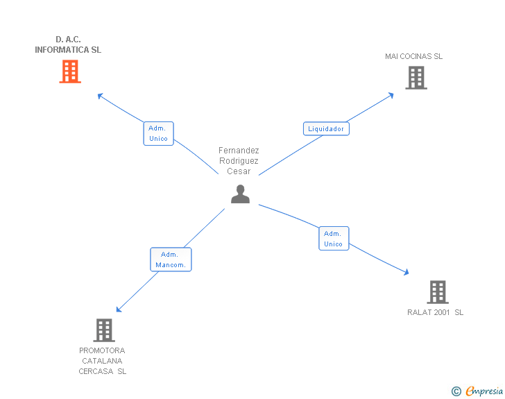 Vinculaciones societarias de D.A.C. INFORMATICA SL