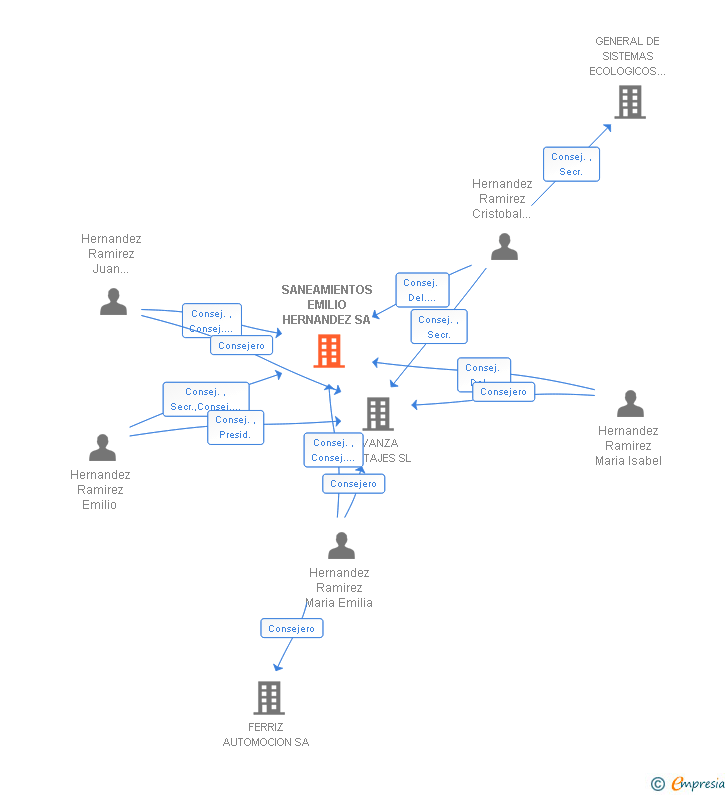 Vinculaciones societarias de SANEAMIENTOS EMILIO HERNANDEZ SA