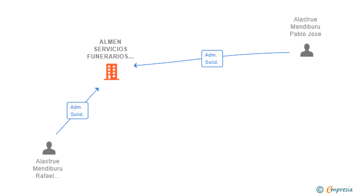 Vinculaciones societarias de ALMEN SERVICIOS FUNERARIOS SL
