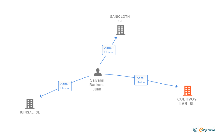 Vinculaciones societarias de CULTIVOS LAN SL