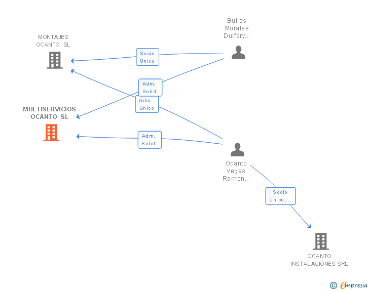 Vinculaciones societarias de MULTISERVICIOS OCANTO SL