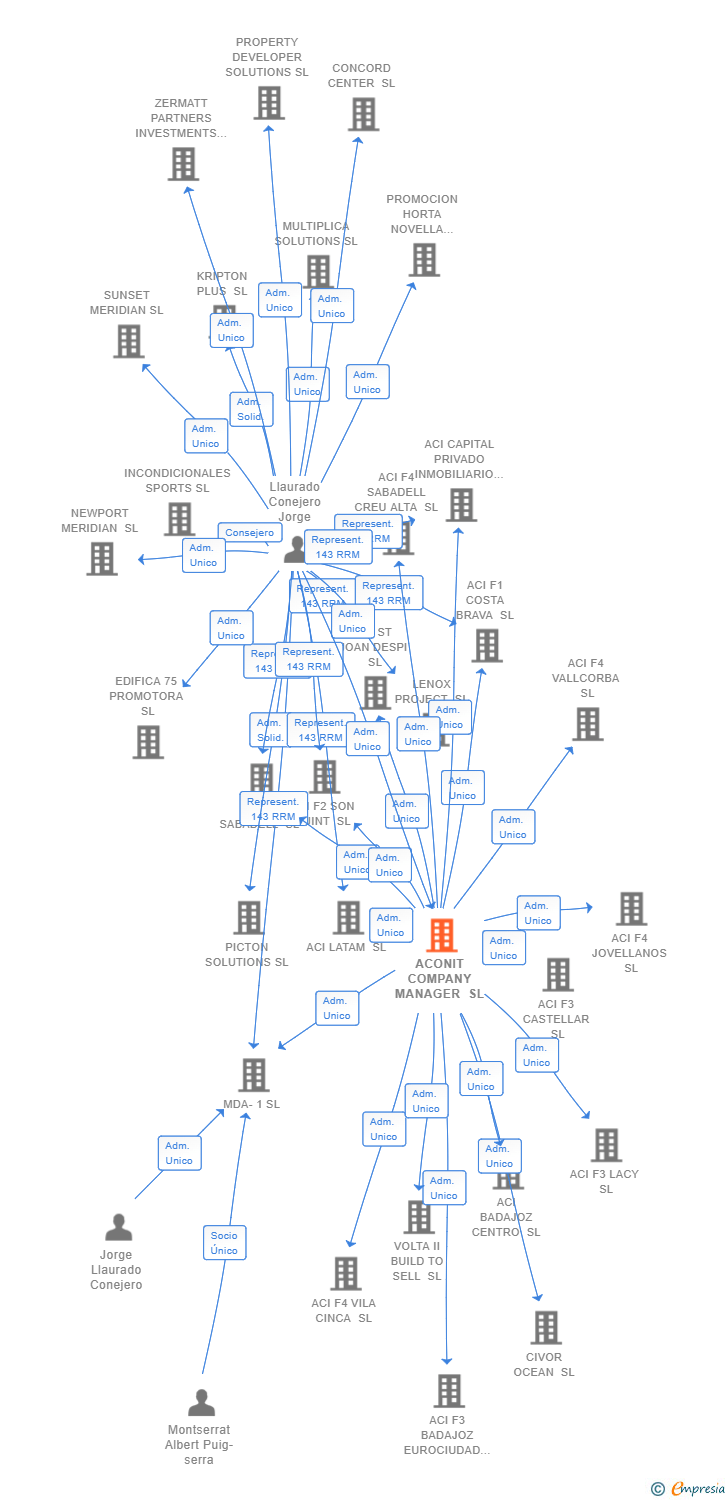 Vinculaciones societarias de ACONIT COMPANY MANAGER SL