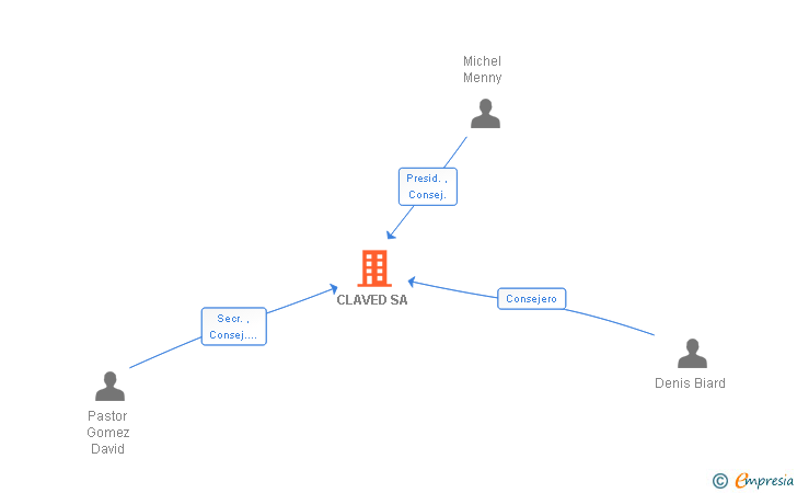 Vinculaciones societarias de CLAVED SA