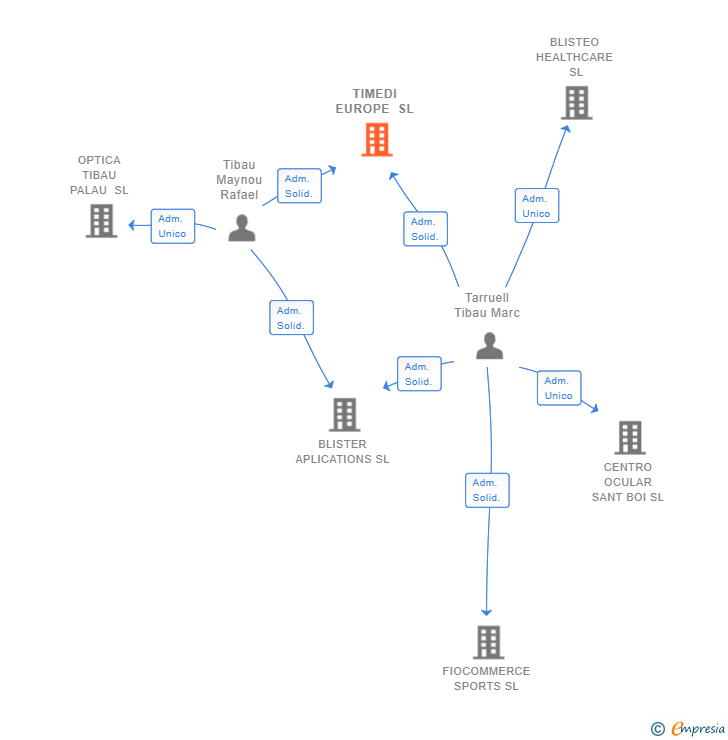 Vinculaciones societarias de TIMEDI EUROPE SL