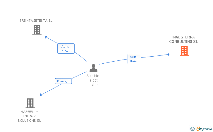 Vinculaciones societarias de INVESTERRA CONSULTING SL
