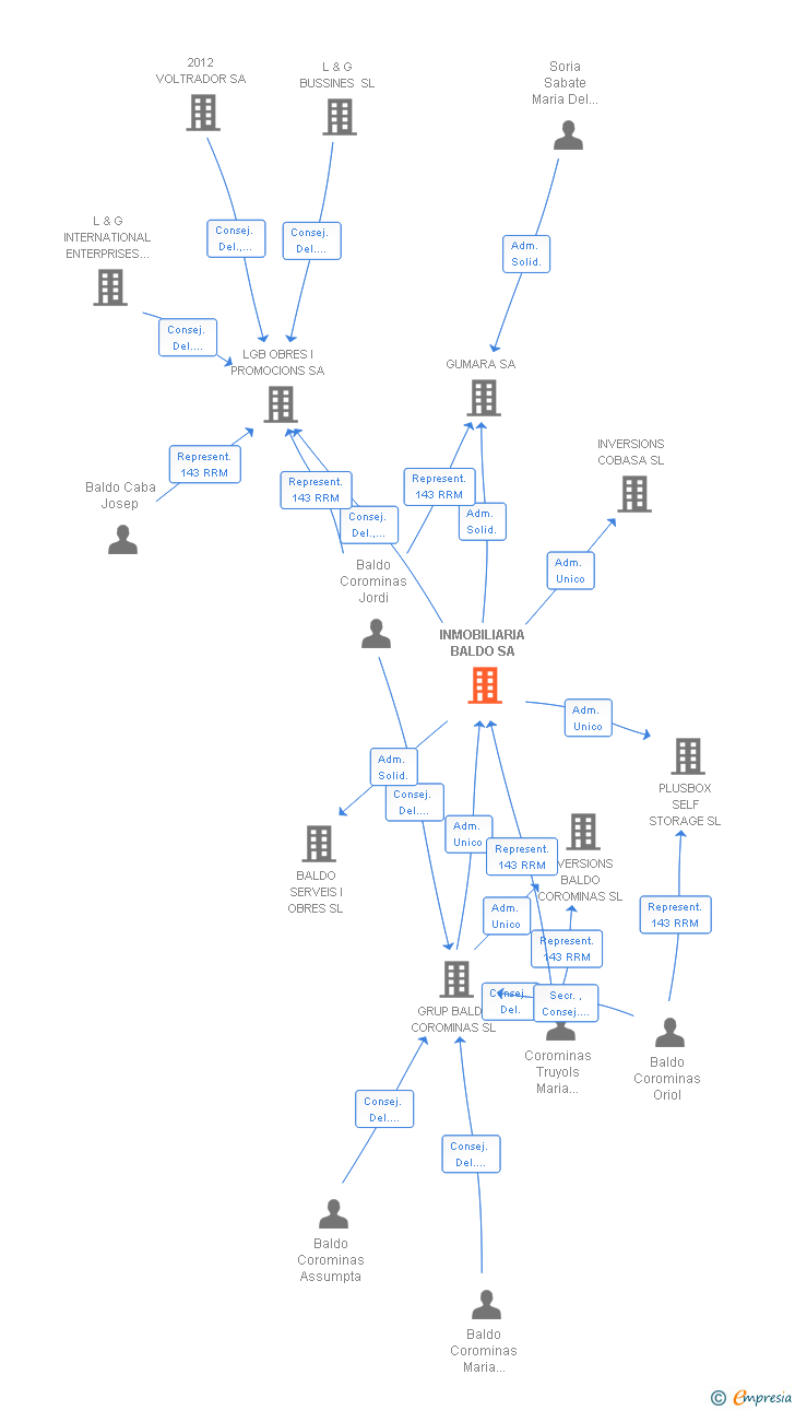 Vinculaciones societarias de INMOBILIARIA BALDO SA