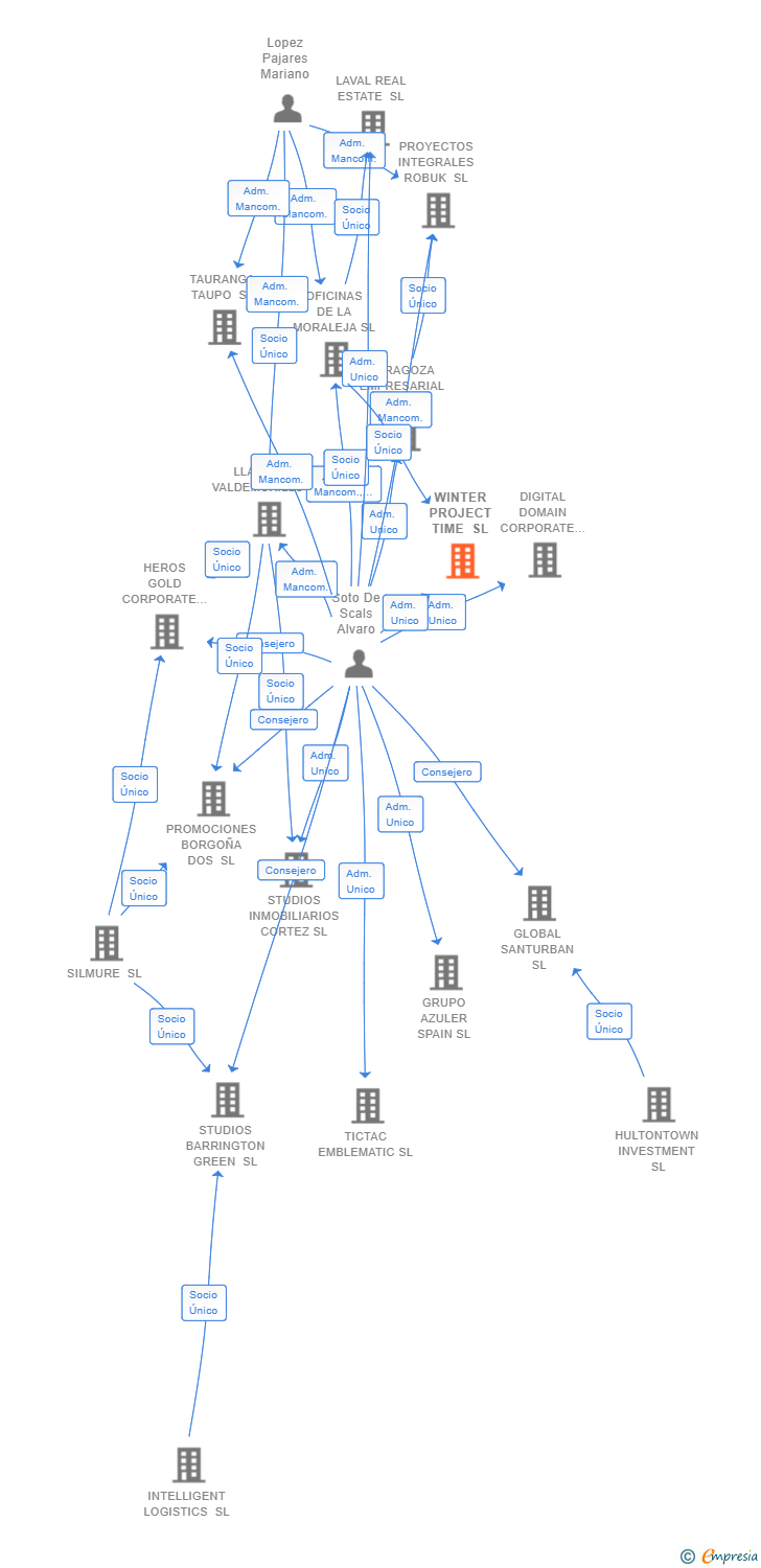 Vinculaciones societarias de WINTER PROJECT TIME SL