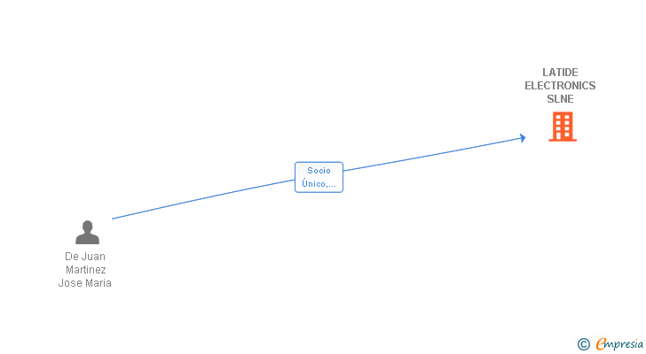 Vinculaciones societarias de LATIDE ELECTRONICS SLNE