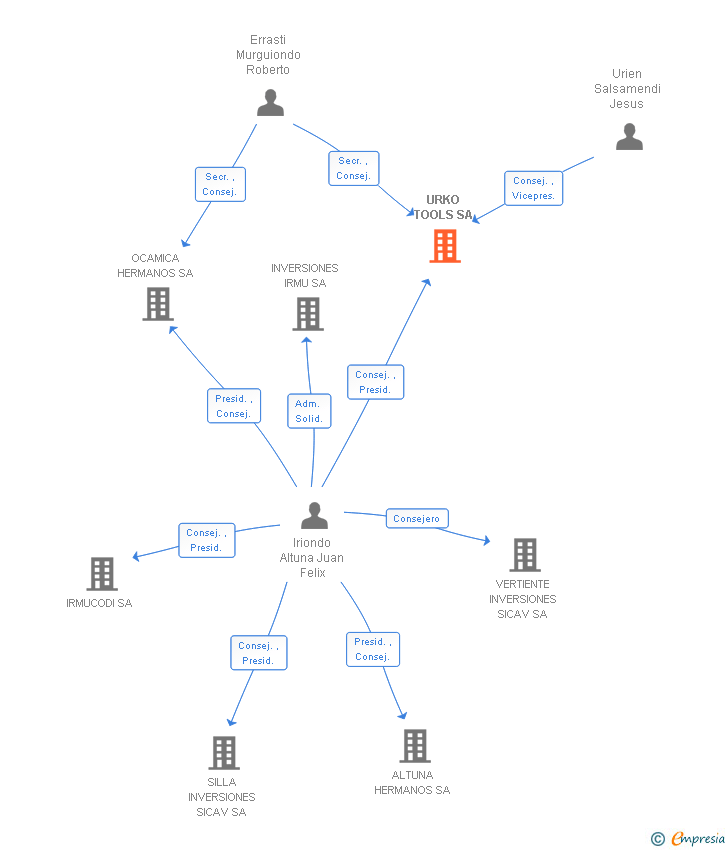 Vinculaciones societarias de URKO TOOLS SA