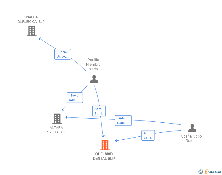 Vinculaciones societarias de QUELMAR DENTAL SLP