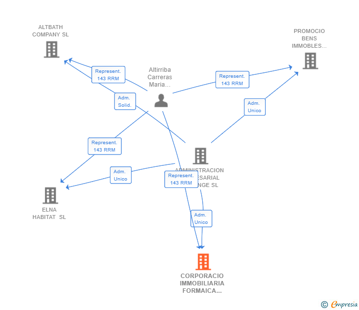 Vinculaciones societarias de CORPORACIO IMMOBILIARIA FORMAICA SL (EXTINGUIDA)