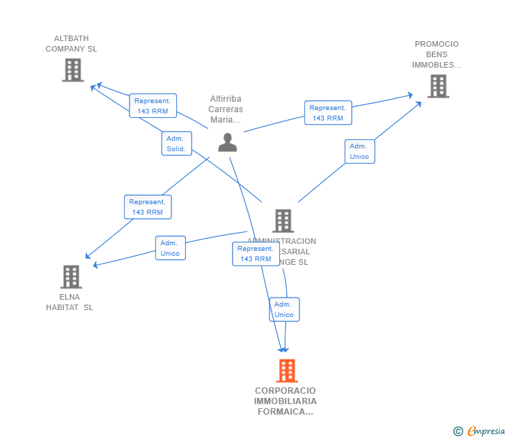Vinculaciones societarias de CORPORACIO IMMOBILIARIA FORMAICA SL