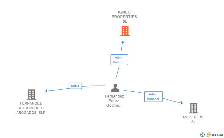 Vinculaciones societarias de IGNEO PROPERTIES SL