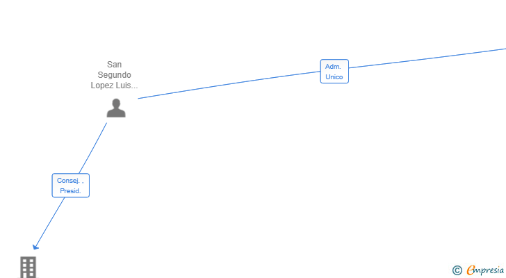 Vinculaciones societarias de WIFI A TIERRA TECH GALLERY SL