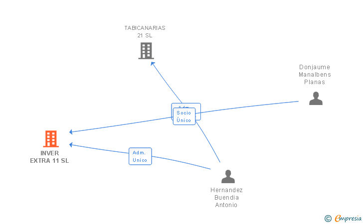Vinculaciones societarias de INVER EXTRA 11 SL