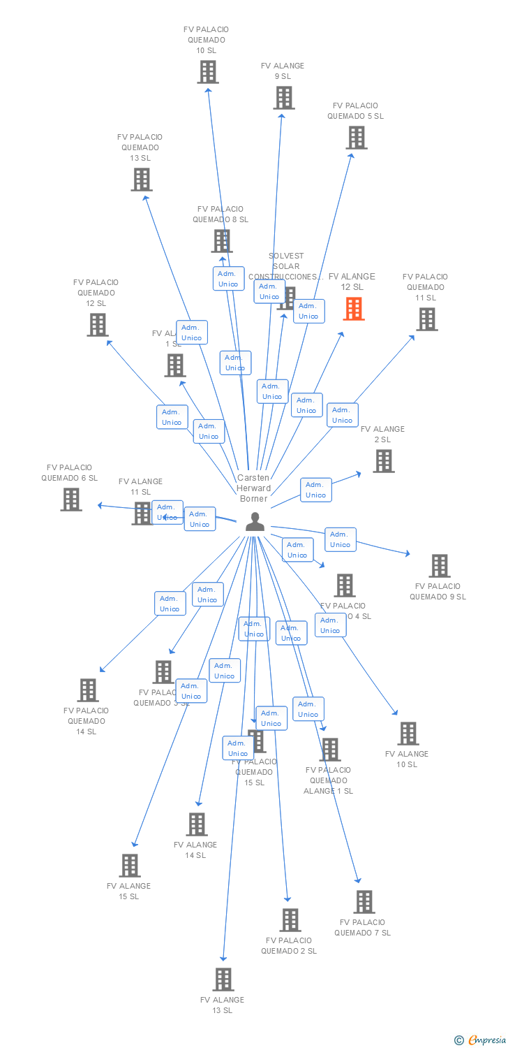 Vinculaciones societarias de FV ALANGE 12 SL