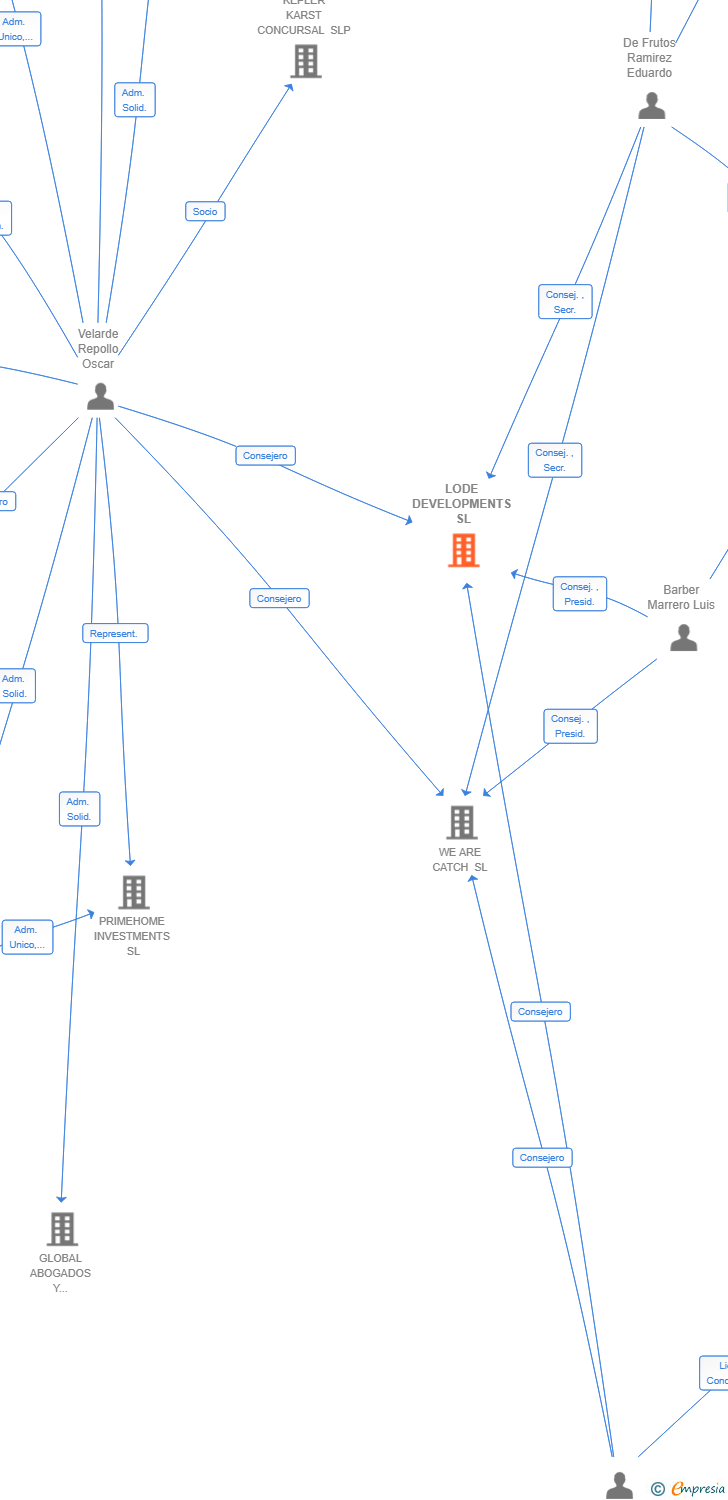 Vinculaciones societarias de LODE DEVELOPMENTS SL