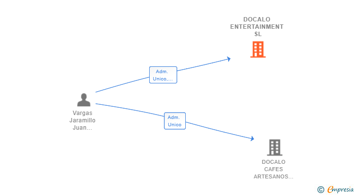 Vinculaciones societarias de DOCALO ENTERTAINMENT SL