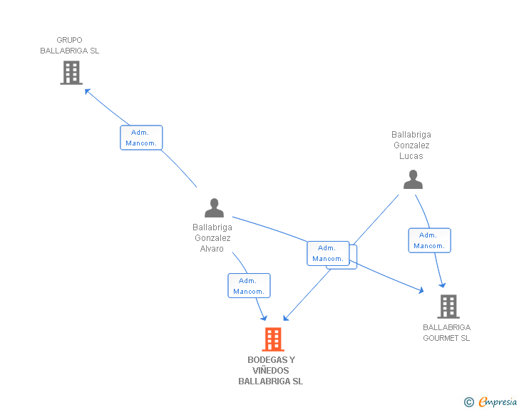 Vinculaciones societarias de BODEGAS Y VIÑEDOS BALLABRIGA SL