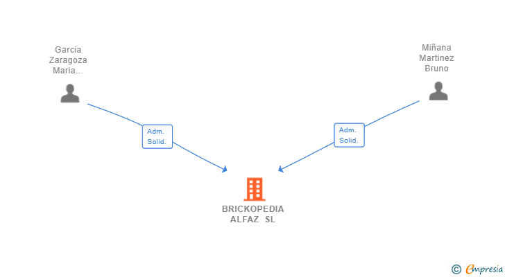 Vinculaciones societarias de BRICKOPEDIA ALFAZ SL
