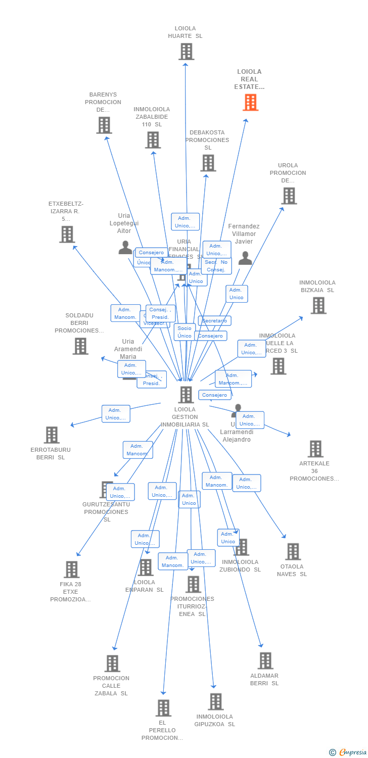 Vinculaciones societarias de LOIOLA REAL ESTATE PROJECTS SL