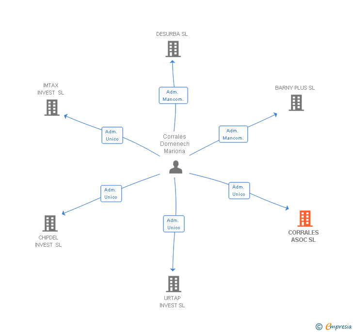 Vinculaciones societarias de CORRALES ASOC SL