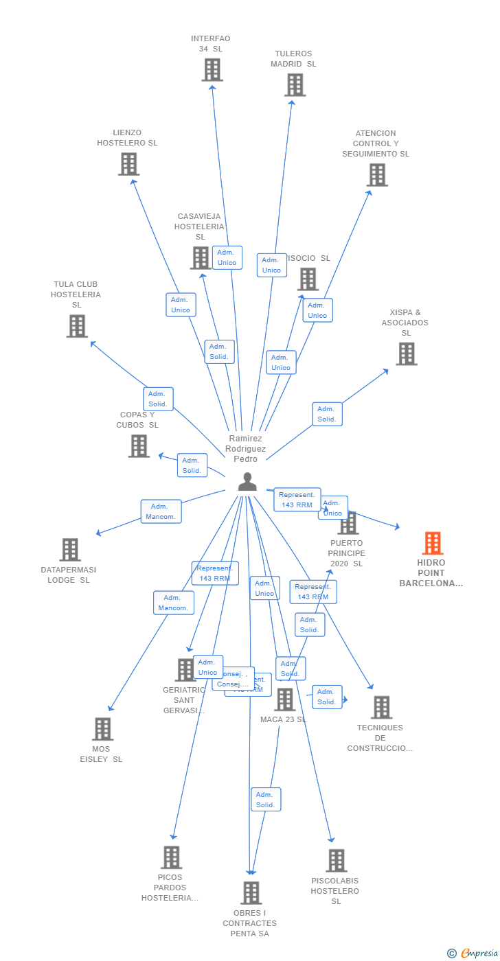 Vinculaciones societarias de HIDRO POINT BARCELONA SERVEIS TECNOLOGICS SL