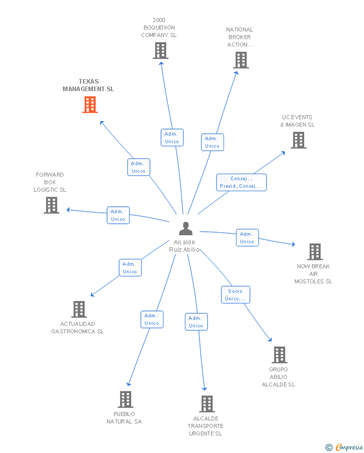 Vinculaciones societarias de TEXAS MANAGEMENT SL