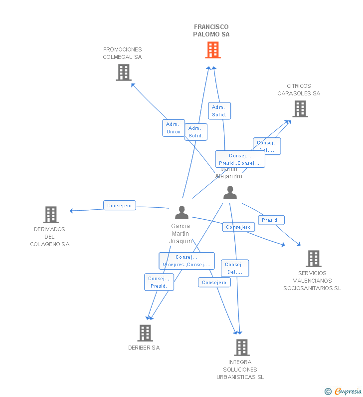 Vinculaciones societarias de FRANCISCO PALOMO SA