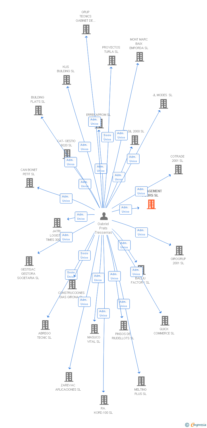 Vinculaciones societarias de MANAGEMENT FOURS SL