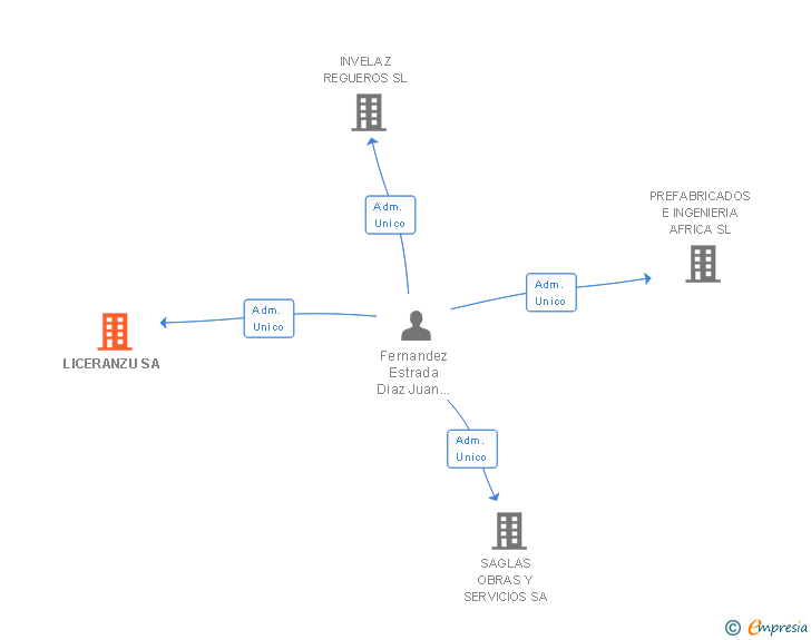Vinculaciones societarias de LICERANZU SA