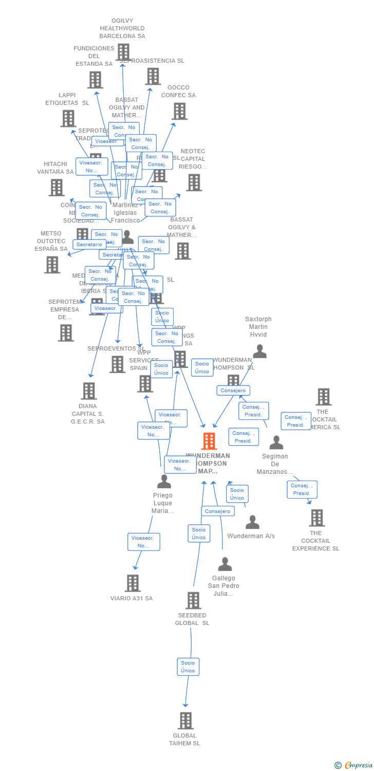 Vinculaciones societarias de VML MAP SPAIN SL
