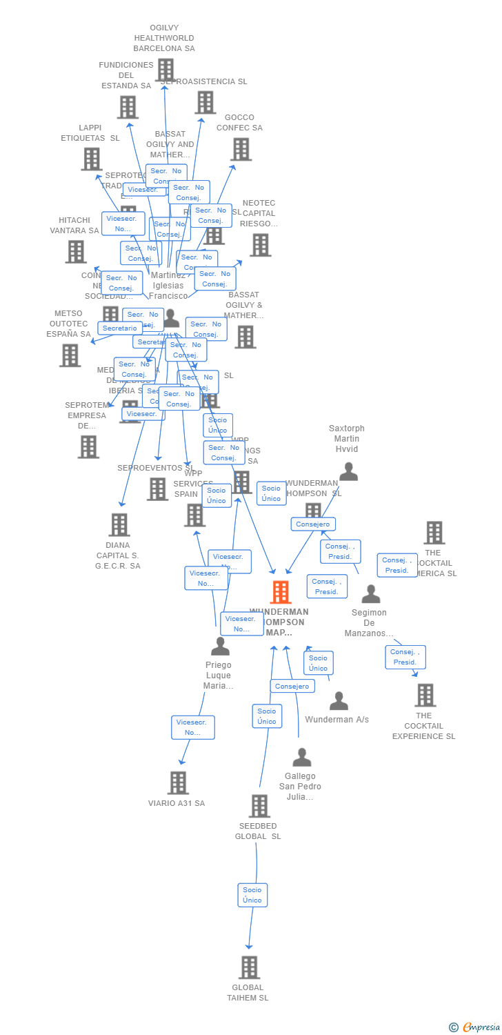 Vinculaciones societarias de WUNDERMAN THOMPSON MAP SPAIN SL