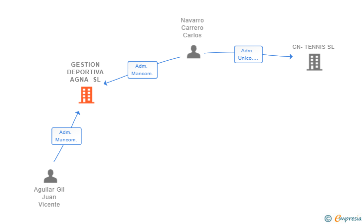 Vinculaciones societarias de GESTION DEPORTIVA AGNA SL