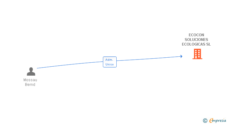 Vinculaciones societarias de ECOCON SOLUCIONES ECOLOGICAS SL