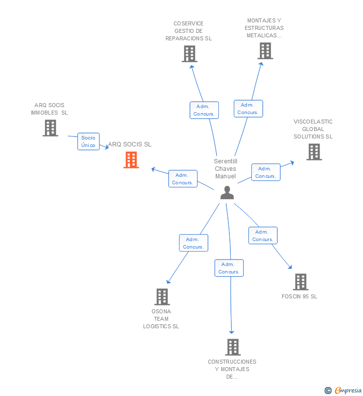 Vinculaciones societarias de ARQ SOCIS SL